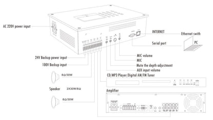 T-6705B IP Network Adapter (With Dual-channel Amplifier Constant Resistance, Constant Voltage Signal Backup)