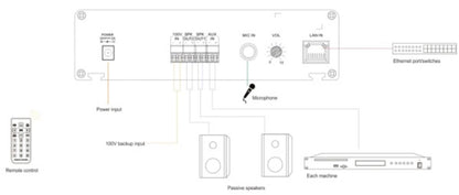 T-7705B Terminal (Economic wall-mounted IP terminal - with Constant resistance power amplifier, constant pressure signal backup)